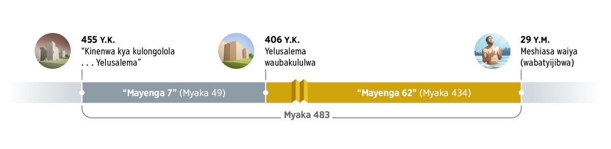 Mushiko wa bitatyi biselele myaka 483. Ubashilula mu 455 Y.K. na ‘kinenwa kya kulongolola . . . Yelusalema.’ Mayenga 7 (myaka 49) abapu. Mu 406 Y.K., Yelusalema waubakululwa. Ebiya mayenga 62 (myaka 434) nao abapu. Mu 29 Y.M., Yesu wabatyijibwa ke Meshiasa.