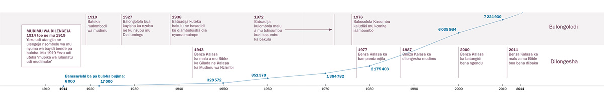 Mulongolongo wa malu adibu balengeje mu bulongolodi ne malongesha, ne kabidi bungi bua Bantemu ba Yehowa pa buloba bujima