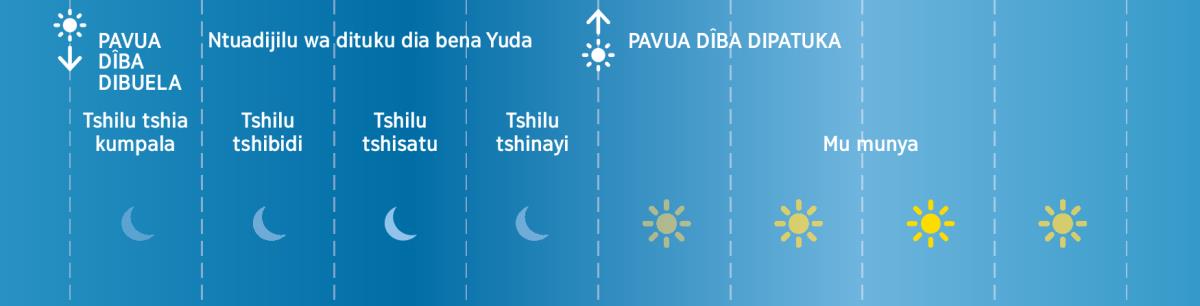 Bilu binayi bia dituku dia bena Yuda mu tshikondo tshia kale