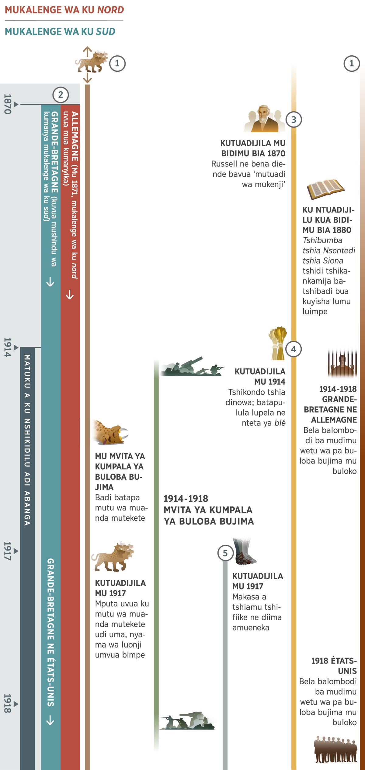 Dibeji dia 1 dileja mêyi a buprofete adi akula bua malu adi enzeka tshikondo tshimue mu matuku a ku nshikidilu ne aleja malu adi menzeke katshia bu ku 1870 too ne ku 1918. Bidimu bia kubangila ku 1914 mbileja bu tshikondo tshia matuku a ku nshikidilu. Mêyi a buprofete 1: Nyama wa luonji wa mitu muanda mutekete udi umueneka ne: mmubange bidimu bia kumpala bidibu kabayi baleje mu dibeji edi. Mu Mvita ya kumpala ya buloba bujima, mutu wa muanda mutekete wa nyama udi utapika. Kutuadijila ku 1917, mputa udi ku mutu au udi uma, nyama umvua bimpe. Mêyi a buprofete 2: Mukalenge wa ku nord udi umanyika mu 1871, ne mukalenge wa ku sud udi umanyika mu 1870. Mukalenge wa ku nord udi ujukuluka mu 1871, uvua Allemagne. Mukalenge wa ku sud udi wanji kuikala Grande-Bretagne, kadi mu 1917 badi bamupingana kudi Bukokeshi bua bukole bua buloba bujima bua Grande-Bretagne ne États-Unis. Mêyi a buprofete 3: Kutuadijila mu bidimu bia 1870, Charles Russell ne bena diende badi bamanyika bu ‘mutuadi wa mukenji.’ Ku ntuadijilu kua bidimu bia 1880, ‘Tshibumba tshia Nsentedi tshia Siona’ tshidi tshikankamija batshibadi bua kuyisha lumu luimpe. Mêyi a buprofete 4: Kutuadijila mu 1914, dinowa. Badi batapulula lupela ne blé. Mêyi a buprofete 5: Kubangila ku 1917, makasa a tshiamu tshifiike ne diima adi amueneka. Malu makuabu adibu baleje: Malu adi enzeka pa buloba kutuadijila ku 1914 too ne ku 1918, Mvita ya kumpala ya buloba bujima. Malu adi menzekele bantu ba Yehowa: Kutuadijila ku 1914 too ne ku 1918, bakela Balongi ba Bible mu buloko mu Grande-Bretagne ne mu Allemagne. Mu 1918, bakela bana betu bavua balombola mudimu wetu mu buloko mu États-Unis.