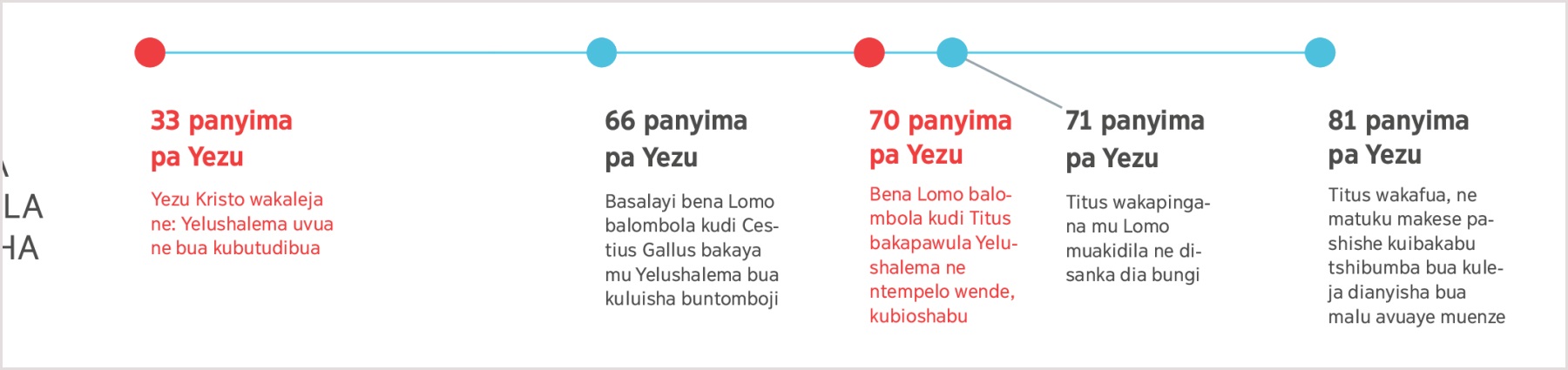 Mushonyi udi uleja bidimu kumbukila mu 33 panyima pa Yezu pavua Yezu mudianjile kumanyisha dibutuka dia Yelushalema too ne ku lufu lua Titus mu 81 panyima pa Yezu.