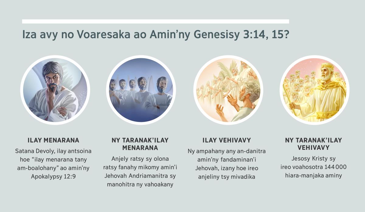 Sary: “Iza avy no Voaresaka ao Amin’ny Genesisy 3:14, 15?” 1) Ilay menarana: Ilay anjely atao hoe Satana. 2) Taranak’ilay menarana: Anjely ratsy. 3) Ilay vehivavy: Anjely tsy mivadika. 4) Taranak’ilay vehivavy: Jesosy Kristy sy ireo voahosotra hiara-manjaka aminy any an-danitra. Miresaka an’ireo ny fehintsoratra 4, 5, 7, ary 8.