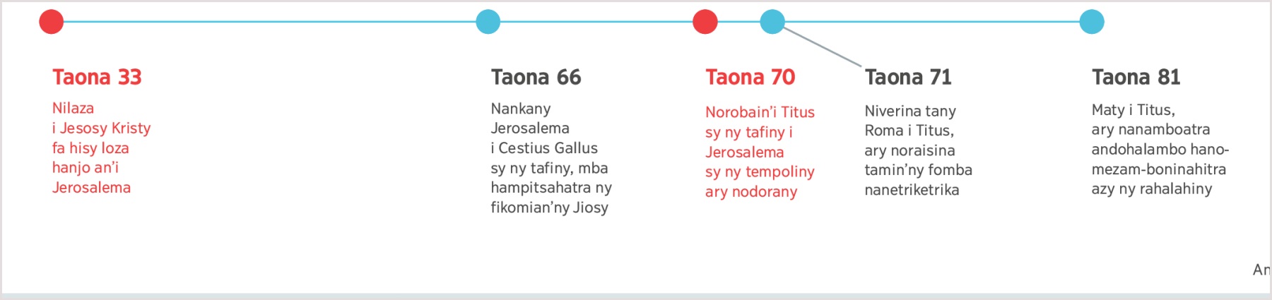 Kisary misy daty manan-tantara, nanomboka tamin’ny taona 33, tamin’i Jesosy nilaza fa ho rava i Jerosalema, ka hatramin’ny nahafatesan’i Titus tamin’ny taona 81.