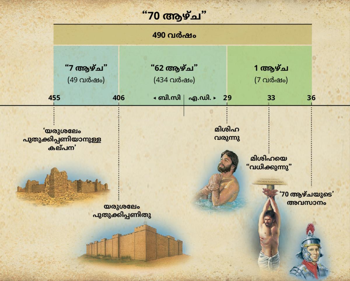 ചാർട്ട്‌: ദാനിയേൽ 9-ാം അധ്യായത്തിലെ 70 ആഴ്‌ചയുടെ പ്രവചനം മിശിഹയുടെ വരവ്‌ മുൻകൂട്ടിപ്പറയുന്നു