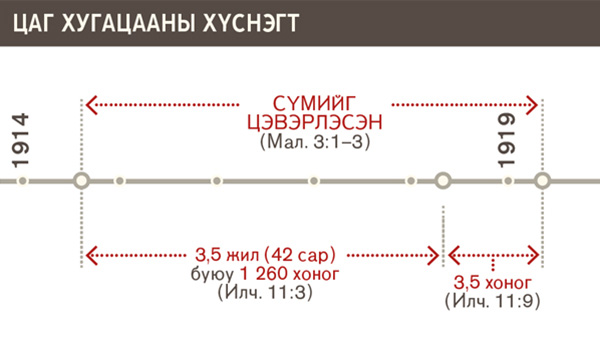 1914–1919 оны хооронд сүмийг цэвэрлэснийг харуулсан цаг хугацааны хүснэгт