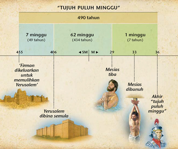 Chart: Nubuat tujuh puluh minggu yang tercatat dalam Daniel bab 9 menyebut tentang ketibaan Mesias