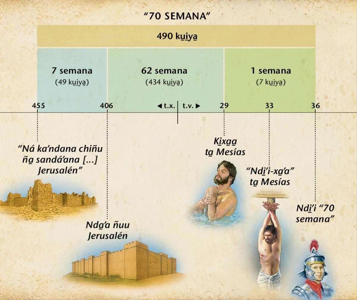 Diagrama: Profecía ña̱ u̱ni̱ xiko semana ña̱ ni̱ka̱ʼa̱n Daniel 9 xa̱ʼa ña̱ kixa̱a̱ ta̱ Mesías