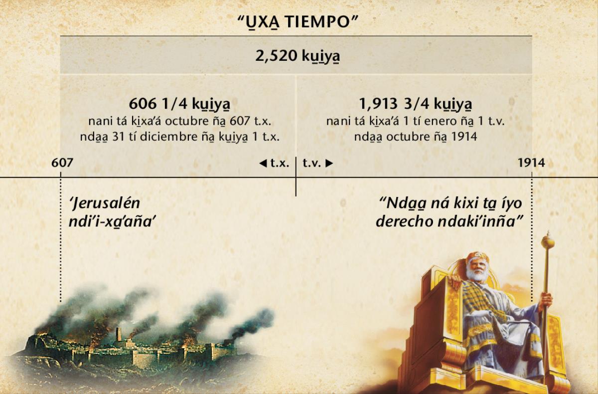 Diagrama: u̱xa̱ tiempo, á tiempo na̱ va̱ása kúú judío, ndátavána ki̱ʼva xíʼinña nani tá ndiʼi-xa̱ʼa ñuu Jerusalén kíxaʼána káʼvina 2,520 ku̱i̱ya̱ ta xáa̱ña octubre ña̱ ku̱i̱ya̱ 1914
