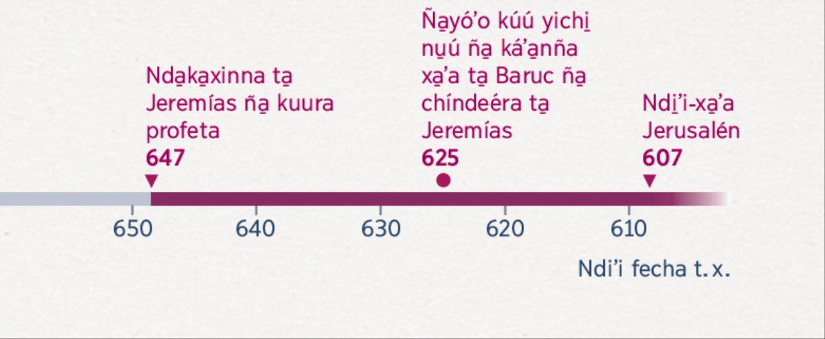 Nu̱ú káʼa̱nña ama kúú ña̱ nda̱ka̱xinna ta̱ Jeremías kuura rey, ama kúú ña̱ ki̱xaʼá ta̱ Baruc chíndeé táʼanra xíʼin ta̱ Jeremías ta ama kúú ña̱ ndi̱ʼi-xa̱ʼa ñuu Jerusalén