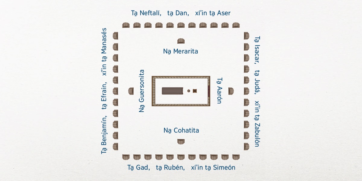 Ki̱ʼva ña̱ xi̱ndoo na̱ ñuu Israel. Chí ma̱ʼñú xi̱ndichi ña̱ tabernáculo. Ta yatin sa̱tá ña̱ tabernáculo xi̱ndoo na̱ tribu ta̱ Leví: na̱ veʼe ta̱ Aarón na̱ xi̱ndoo chí este, ta na̱ cohatita chí sur xi̱ndoona, ta na̱ guersonita chí oeste xi̱ndoona ta na̱ merarita chí norte xi̱ndoona. Ta na̱ 12 tribu na̱ ñuu Israel xa̱a̱ xíka xi̱ndoona: ta chí este xi̱ndoo na̱ tribu ta̱ Isacar, ta̱ Judá xíʼin ta̱ Zabulón; ta chí sur xi̱ndoo na̱ tribu ta̱ Gad, ta̱ Rubén xíʼin ta̱ Simeón; ta chí oeste xi̱ndoo na̱ tribu ta̱ Benjamín, ta̱ Efraín xíʼin ta̱ Manasés, ta chí norte xi̱ndoo na̱ tribu ta̱ Neftalí, ta̱ Dan xíʼin ta̱ Aser.