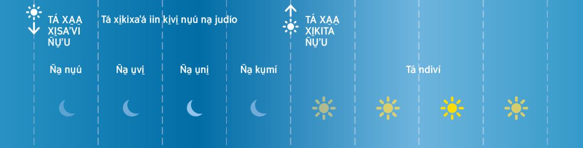 Ku̱mí vigilia ña̱ xi̱xiniñúʼu na̱ judío ña̱ xi̱tavána ki̱ʼva xíʼin tiempo tá xi̱naʼá