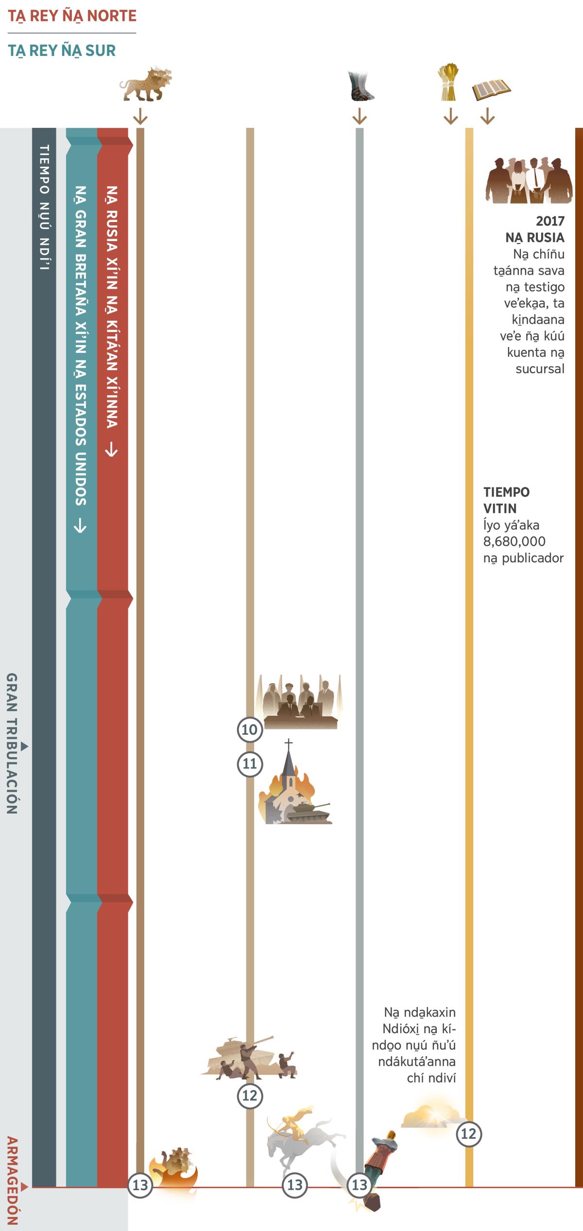 Ku̱mí na̱ʼná, ña̱ ku̱mí náʼa̱ña ndáa profecía káʼa̱n xa̱ʼa̱ tiempo nu̱ú ndíʼi, ta ña̱ profecía yóʼo xínuña tiempo ña̱ ndóoyó vitin, ta ndiʼiña nda̱a̱ tá ná kixáʼa Armagedón. Ku̱nda̱a̱-inina ña̱ ta̱ rey ña̱ norte kúú Rusia xíʼin na̱ kítáʼan xíʼinna. Ta saátu, ku̱nda̱a̱-inina ña̱ ta̱ rey ña̱ sur kúú na̱ chíñu náʼnu ña̱ Gran Bretaña xíʼin ña̱ Estados Unidos. Profecía 10: na̱ chíñu náʼnu káʼa̱nna ña̱ va̱ʼaní ndóoyó vitin ta va̱ása yíʼvikayó. Tándi̱ʼi, kíxáʼa ña̱ gran tribulación. Profecía 11: na̱ chíñu kúni̱na sandíʼi-xa̱ʼa̱na ndiʼi veʼe-ñu̱ʼu vatá. Profecía 12: na̱ chíñu na̱ íyo nu̱ú ñuʼú yóʼo íxandi̱va̱ʼana xíʼin na̱ ñuu Ndióxi̱. Ta na̱ nda̱kaxin Ndióxi̱ na̱ kíndo̱oka nu̱ú ñuʼú ndákutáʼanna chí ndiví. Profecía 13: Armagedón. Ta̱ kánúu sa̱tá tí kuáyi̱ yaa ku̱chiñura ka̱nitáʼanra. Ndi̱ʼi-xa̱ʼa̱ tí kití yukú tí kúúmií u̱xa̱ xi̱ní; cha̱chi válí xa̱ʼa̱ estatua ña̱ káʼnuní ña̱ na̱kuva̱ʼa xíʼin hierro ta saátu xíʼin nda̱ʼyi̱. Inkaka ña̱ va̱xi nu̱ú na̱ʼná yóʼo: profecía 1: tí kití yukú tí kúúmií u̱xa̱ xi̱ní íyokarí nda̱a̱ tá ná kixáʼa ña̱ Armagedón. Profecía 5: xa̱ʼa̱ ña̱ na̱kuva̱ʼa xíʼin hierro ta saátu xíʼin nda̱ʼyi̱ íyokaña nda̱a̱ tá ná kixáʼa Armagedón. Profecía 6: yáʼaka 8,680,000 na̱ publicador íyo. Ña̱ ndo̱ʼo na̱ ñuu Jehová: tá ku̱i̱ya̱ 2017, na̱ chíñu ña̱ Rusia ta̱ánna sava na̱ testigo veʼeka̱a, ta ki̱ndaana veʼe ña̱ kúú kuenta na̱ sucursal.