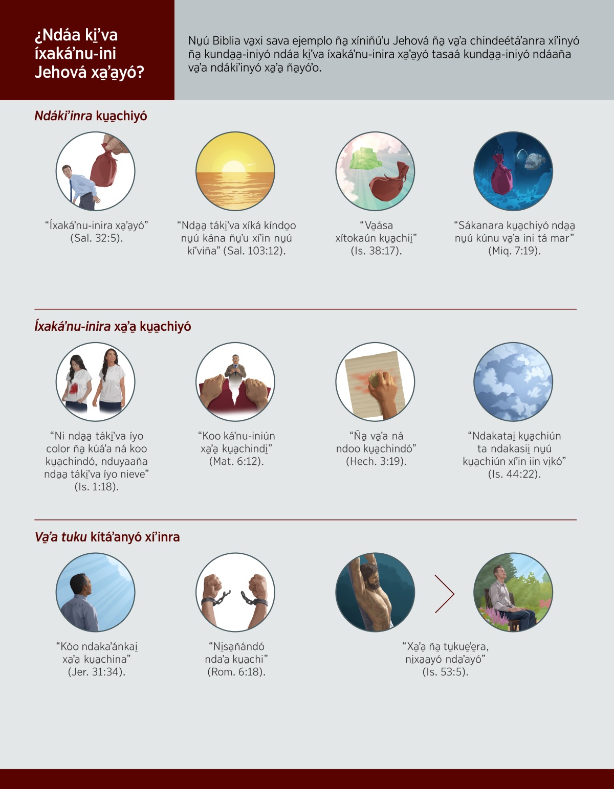 Na̱ʼná ña̱ va̱xi nu̱ú artículo yóʼo. Ña̱ xítoyó nu̱ú na̱ʼná: Ndákiʼinra ku̱a̱chiyó. 1. Íxakáʼnu-inira xa̱ʼa̱yó: Iin ndaʼa̱na ndániʼiña iin costal ña̱ ve̱ení sa̱tá iin ta̱ hermano. 2. “Nda̱a̱ táki̱ʼva xíká kíndo̱o nu̱ú kána ñu̱ʼu xíʼin nu̱ú kíʼviña”: Ni̱ki̱ʼvi ñu̱ʼu á ña̱ ka̱ndii. 3. “Va̱ása xítokaún ku̱a̱chii̱”: Costal ña̱ ve̱e ña̱ xi̱núu sa̱tá ta̱ hermano, Jehová sa̱kánaraña chí sa̱tá tayi̱ nu̱ú íyora. 4. “Sákanara ku̱a̱chiyó nda̱a̱ nu̱ú kúnu va̱ʼa ini mar”: Costal ña̱ sa̱kánara ni̱ki̱ʼviña nda̱a̱ nu̱ú kúnu ini tá mar. Nu̱ú va̱xi na̱ʼná: Íxakáʼnu-inira xa̱ʼa̱ ku̱a̱chiyó. 1. “Ni nda̱a̱ táki̱ʼva íyo color ña̱ kúáʼa ná koo ku̱a̱chindó, nduyaaña nda̱a̱ táki̱ʼva íyo nieve”: Ti̱ko̱to̱ ña̱ ndíxi iin ñá hermana ni̱ka̱ʼyi̱ña xíʼin ña̱ kúáʼa. Ndo̱o ti̱ko̱to̱ ña̱ ndíxiñá ta kǒoka mancha kúáʼa nu̱úña. 2. “Koo káʼnu-iniún xa̱ʼa̱ ku̱a̱chindi̱”: Ndátána iin tutu nani káʼa̱n iin ta̱ hermano xa̱ʼa̱ ña̱ ndóʼora. 3. “Ña̱ va̱ʼa ná ndoo ku̱a̱chindó”: Sándoona ña̱ ni̱ka̱ʼyi̱ nu̱ú iin tutu. 4. “Ndakatai̱ ku̱a̱chiún ta ndakasii̱ nu̱ú ku̱a̱chiún xíʼin iin vi̱kó”: Íyoní vi̱kó. Ña̱ va̱xi nu̱ú na̱ʼná: Va̱ʼa tuku kítáʼanyó xíʼinra. 1. “Kǒo ndakaʼánkai̱ xa̱ʼa̱ ku̱a̱china”: Iin ta̱ hermano xítora chí ndiví. 2. “Ni̱sa̱ñándó ndaʼa̱ ku̱a̱chi”: Xáʼndana cadena ña̱ ndíkaa̱ ndaʼa̱na. 3. “Ta xa̱ʼa̱ ña̱ tu̱kue̱ʼe̱ra, ni̱xa̱a̱yó nda̱ʼayó”: Tíkaa ta̱ Jesús ndaʼa̱ yitu̱n. Iin ta̱ hermano kéʼéra oración.