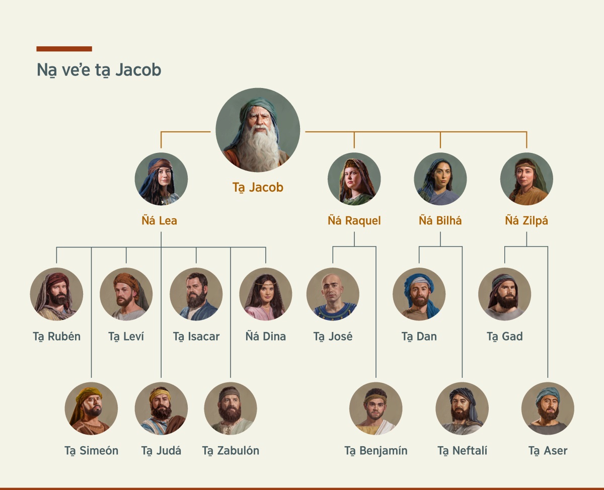 Na̱ʼná nu̱ú va̱xi na̱ veʼe ta̱ Jacob. Náyóʼo xi̱kuu ñá síʼira, ñá Lea, ñá Raquel, ñá Bilhá xíʼin ñá Zilpá. Se̱ʼe ñá Lea xi̱kuu ta̱ Rubén, ta̱ Simeón, ta̱ Leví, ta̱ Judá, ta̱ Isacar, ta̱ Zabulón xíʼin ñá Dina; se̱ʼe ñá Raquel xi̱kuu ta̱ José xíʼin ta̱ Benjamín, se̱ʼe ñá Bilhá xi̱kuu ta̱ Dan xíʼin ta̱ Neftalí, ta se̱ʼe ñá Zilpá xi̱kuu ta̱ Gad xíʼin ta̱ Aser.