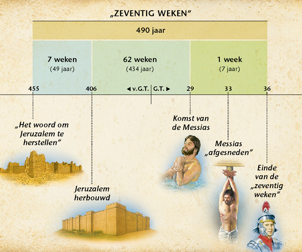 Tabel: De profetie van de zeventig weken in Daniël 9 voorzegt de komst van de Messias