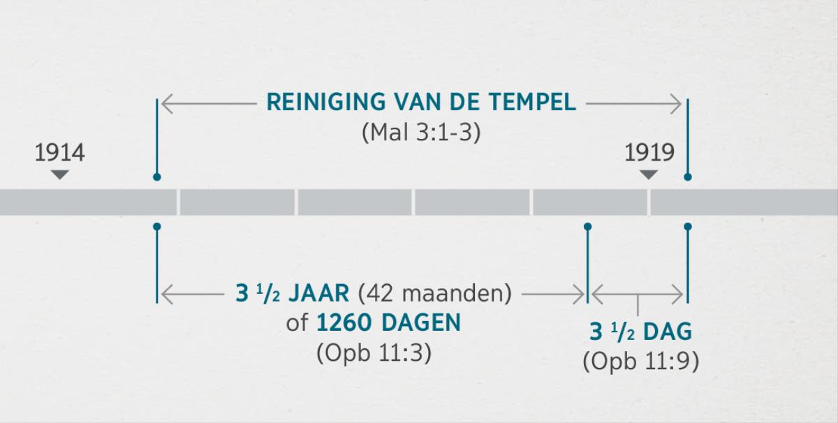 Openbaring 11:1, 2 brengt deze gebeurtenissen in verband met de inspectie en reiniging van de geestelijke tempel die in Maleachi 3:1-3 wordt beschreven. De profetische tijdlijn laat het volgende zien: de reiniging van de tempel van eind 1914 tot begin 1919; drieënhalf jaar of 1260 dagen van eind 1914 tot begin 1918; drieënhalve dag van begin 1918 tot begin 1919.