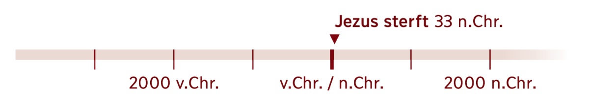 Een tijdbalk waarop 33 staat aangegeven, het jaar waarin Jezus stierf.