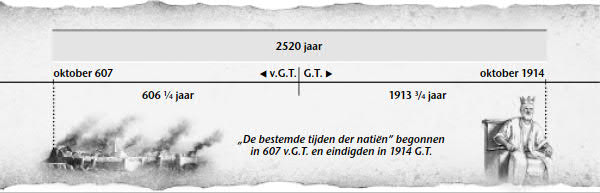 Een diagram van de bestemde tijden der natiën