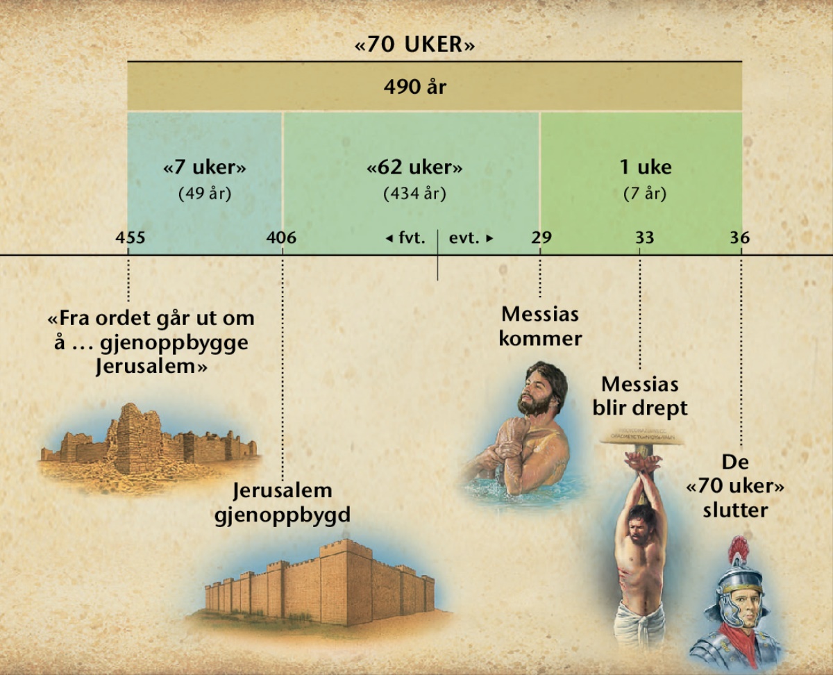 Oversikt: I profetien i Daniel, kapittel 9, om de 70 uker ble det forutsagt når Messias skulle komme