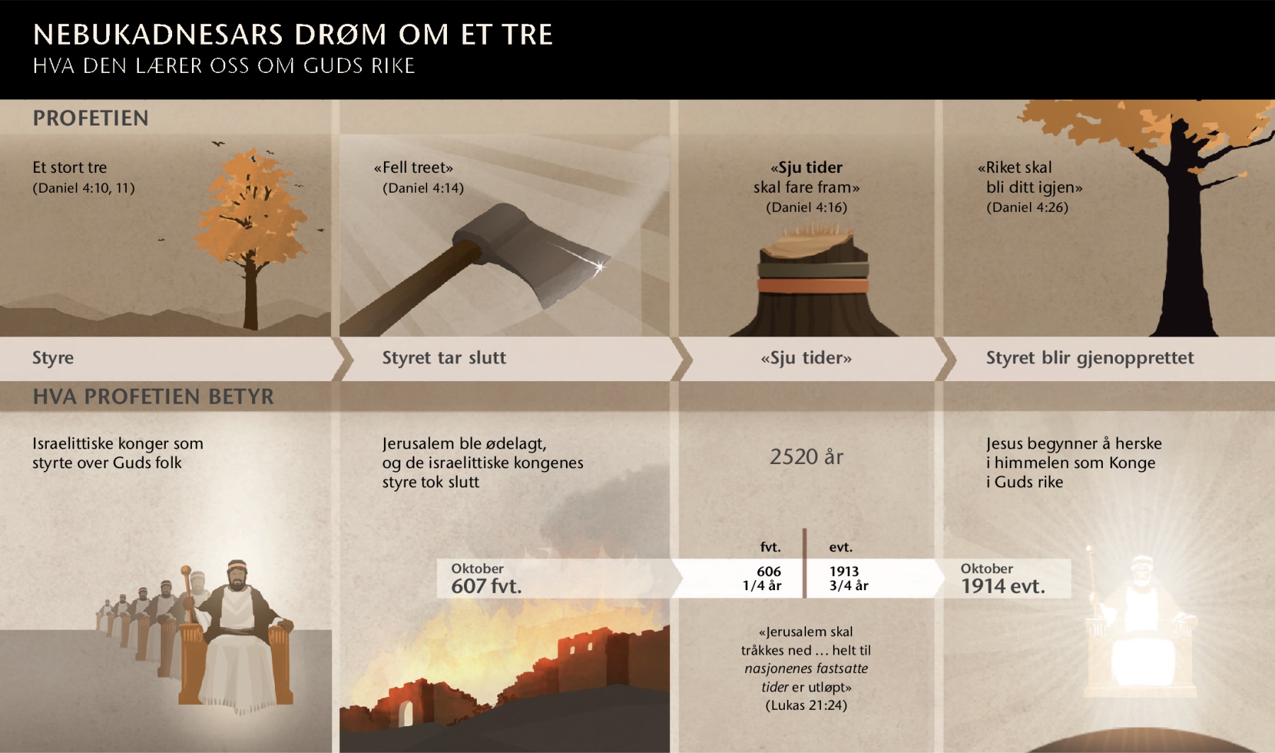 Oversikt over årstall og hendelser knyttet til Nebukadnesars drøm om et tre