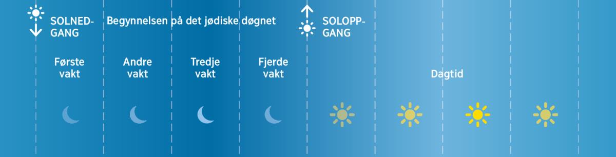 De fire vaktperiodene som jødene delte natten inn i i bibelsk tid