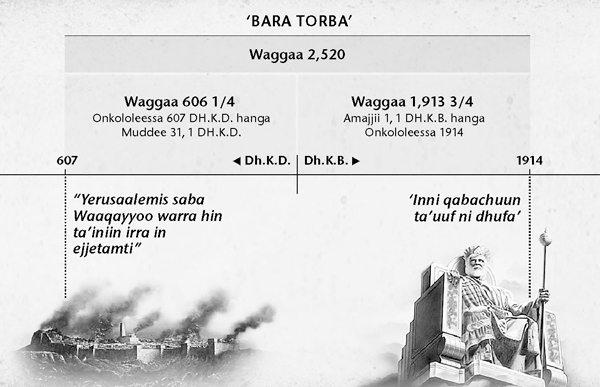 Chaartii:Barri torba ykn barri namoota saba Waaqayyoo hin taanee, kufaatii Yerusaalem irraa hamma dhuma waggoota 2,520tti yeroo shallagamu Sadaasa 1914 irra oola