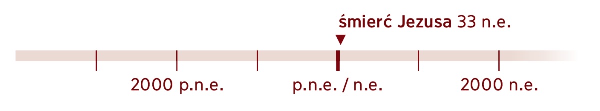 Oś czasu wskazująca rok 33 n.e. — rok śmierci Jezusa.