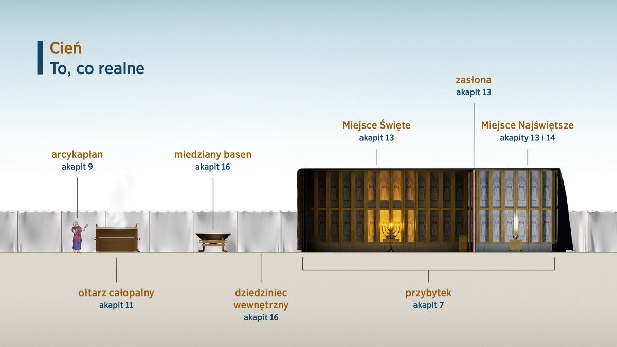 Diagram „Cień — to, co realne” ukazujący różne elementy przybytku służące wielbieniu Boga. 1. Arcykapłan; zobacz akapit 9. 2. Ołtarz całopalny; zobacz akapit 11. 3. Miedziany basen; zobacz akapit 16. 4. Dziedziniec wewnętrzny; zobacz akapit 16. 5. Przybytek; zobacz akapit 7. 6. Miejsce Święte; zobacz akapit 13. 7. Zasłona; zobacz akapit 13. 8. Miejsce Najświętsze; zobacz akapity 13 i 14.