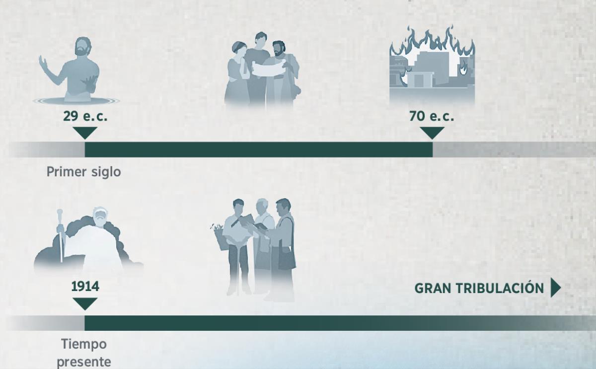 Una línea de tiempo que muestra el año de la buena voluntad desde el año 29 hasta el 70 y desde 1914 hasta la gran tribulación