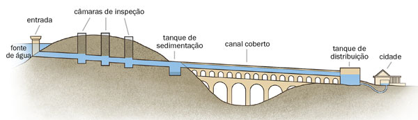 Um diagrama mostrando as partes de um aqueduto