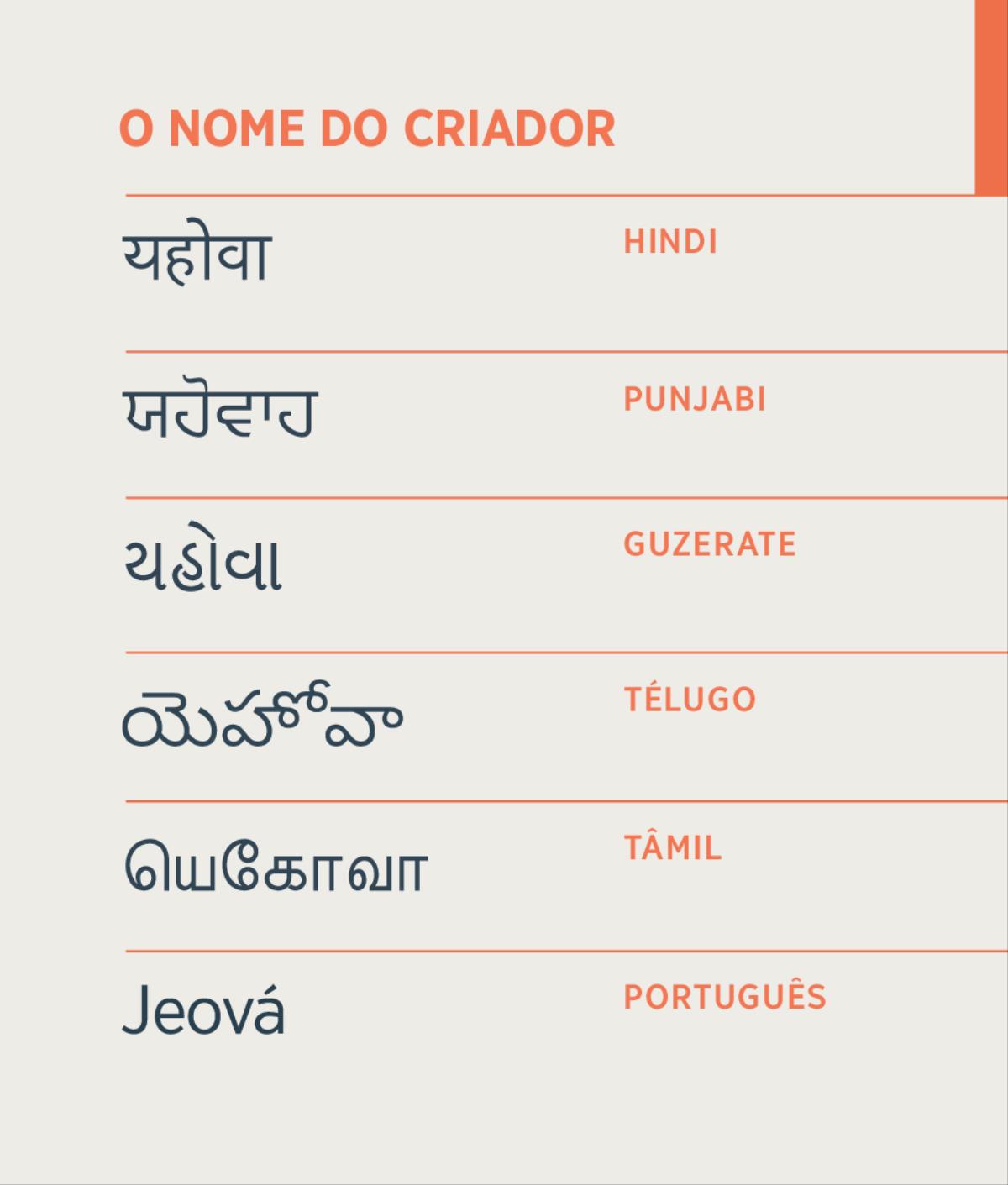 O nome do Criador, Jeová, escrito em hindi, punjabi, guzerate, télugo, tâmil e português.