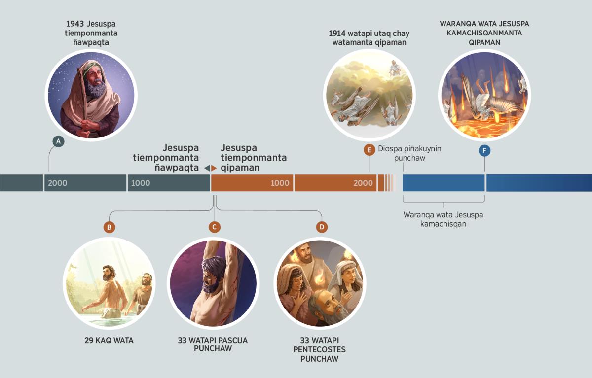 Kaypim qawakun Genesis 3:15 willakuypa imaynata cumplikusqan. A. Abrahanmi chuyay-chuyay cielota qawachkan 1943 watapi Jesuspa tiemponmanta ñawpaqta. B. Juan bautizaykuptinmi Jesusta Diosninchik atiyninwan llantuykurqa 29 watapi. C. 33 watapim pascua punchawpi Jesusta qirupi warkururqaku. D. Hina 33 watapim pentecostespi “lenguachkaq nina hina” Jesuspa qatiqninkunapa umanman tiyaykurqa. E. 1914 watapim utaq chaymanta qipamanmi satanastawan demoniokunata Jesus hanaq pachamanta wischumurqa. F. Waranqa wata tukuytam satanaswan demoniokunaqa azufreyuq rupachkaq quchaman wischusqa kanqaku.