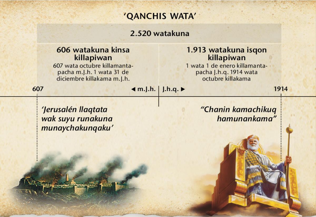 Recuadro: Qanchis watakuna otaq wak suyu runakunaq kamachikunan tiempo, chayqa qallarirqan Jerusalén llaqta thunisqa kaqtin tukupurqantaq 1914 watapi octubre killapi, llapanpiqa 2.520 watakuna karqan