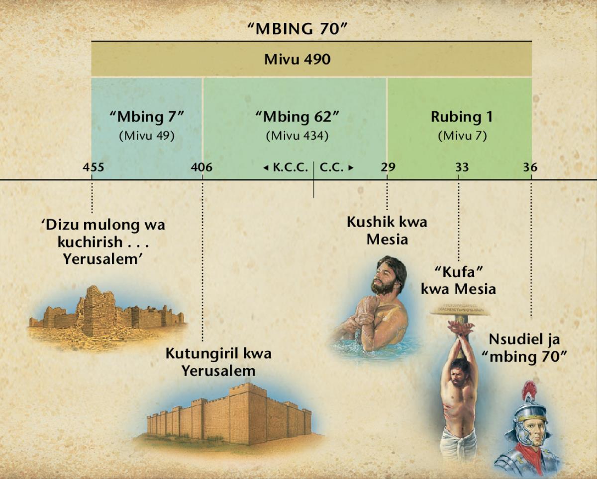 Tablo: Uprofet wa mbing sambwad ulejenau mu Daniel 9 wasambela kulejan piur pa kwez kwa Mesia