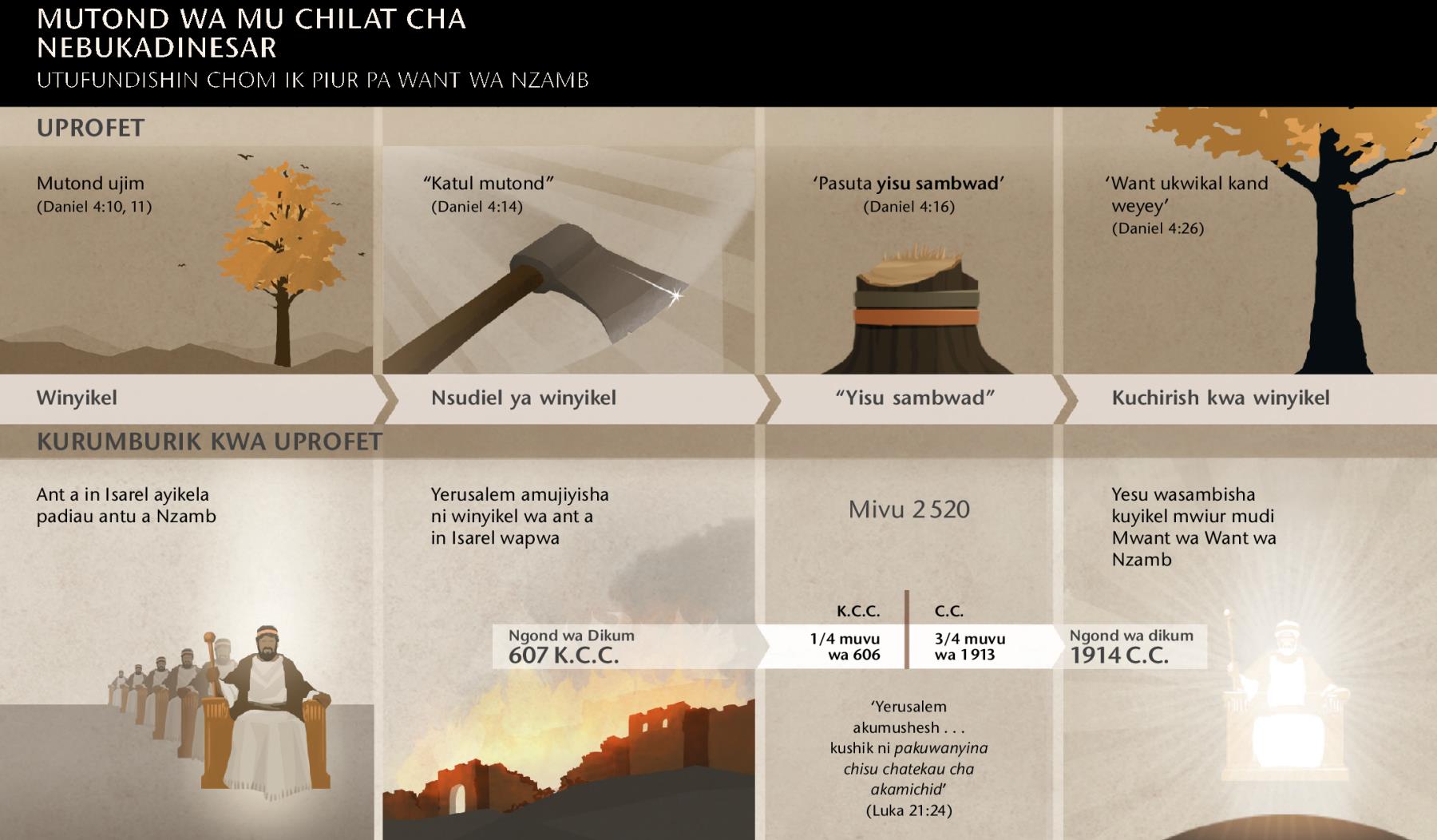 Tableau ulejena machuku ma ngond ni yom yashikena mu yom yamanay Nebukadinezar