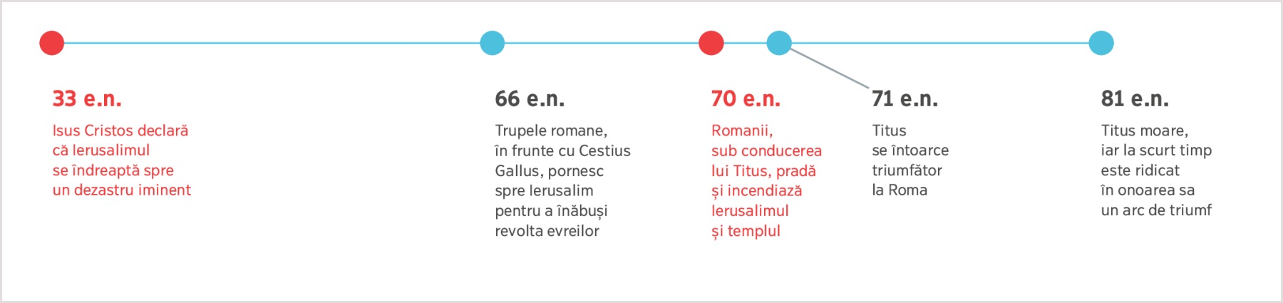 O axă a timpului, care începe din 33 e.n., când Isus a prezis distrugerea Ierusalimului, și se termină în 81 e.n., când a murit Titus