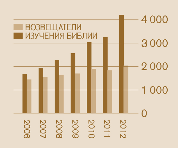 [Диаграмма, страница 2]