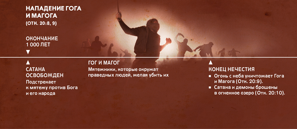 Временная шкала, на которой отмечено нападение Гога и Магога по окончании 1 000 лет
