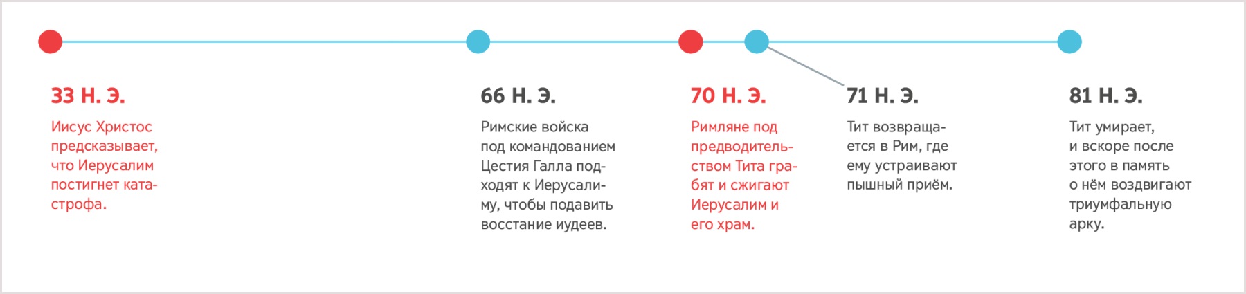 Линия времени, на которой отмечены события с 33 года н. э., когда Иисус предсказал разрушение Иерусалима, до 81 года н. э. — года смерти Тита