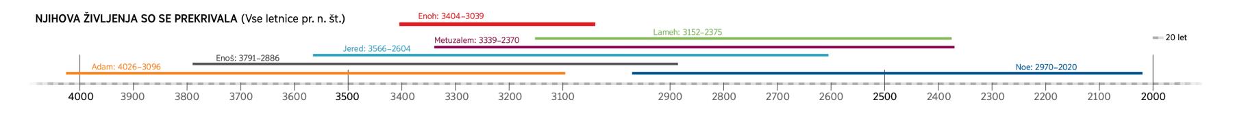 Časovna premica svetopisemskih osebnosti, katerih življenje se je prekrivalo z Enohovim.