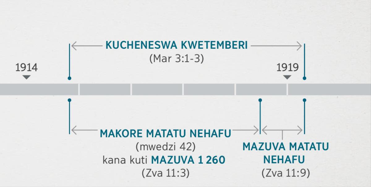 Pana Zvakazarurwa 11:1, 2 panoratidza kubatana kwakaita zviitiko izvi nezvinotaurwa pana Maraki 3:1-3 zvine chekuita nekuongororwa uye kucheneswa kwetemberi yemweya. Nguva inotaurwa muuprofita inoratidza: kucheneswa kwetemberi kutanga panenge pakupera kwegore ra1914 kusvika panenge pakutanga kwegore ra1919; makore matatu nehafu kana kuti mazuva 1 260 kutanga panenge pakupera kwegore ra1914 kusvika panenge pakutanga kwegore ra1918; mazuva matatu nehafu kutanga panenge pakutanga kwegore ra1918 kusvika panenge pakutanga kwegore ra1919.