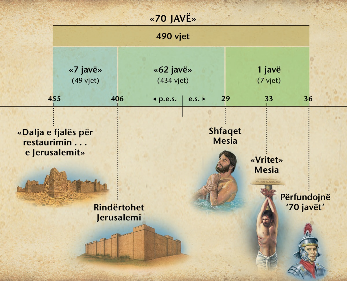 Tabela: Profecia e shtatëdhjetë javëve te Danieli 9 parathotë ardhjen e Mesisë