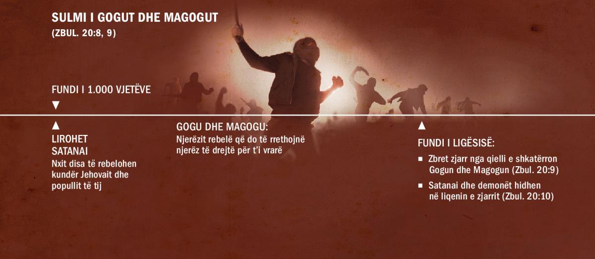 Tabelë kronologjike e sulmit të Gogut të Magogut në fund të 1.000 vjetëve