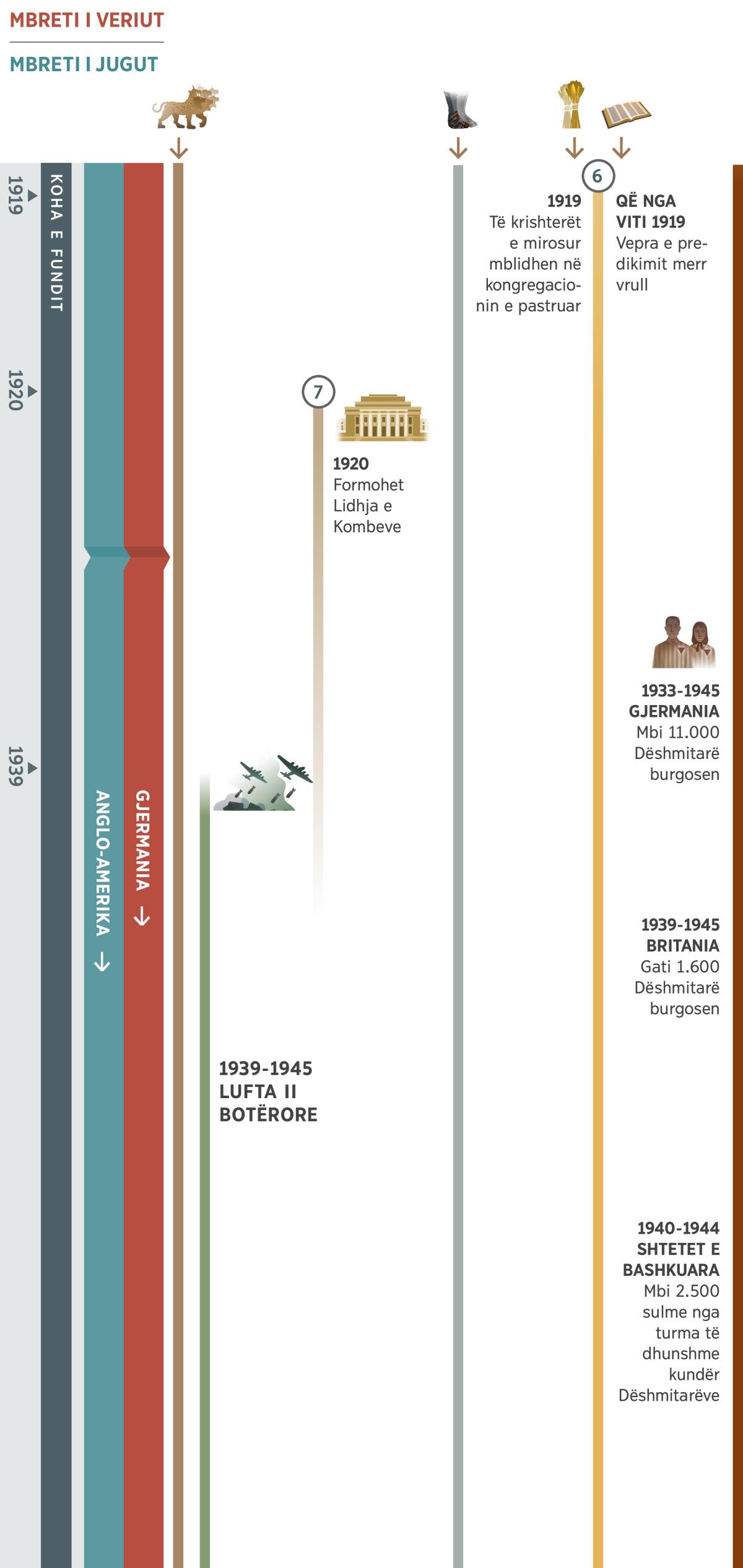 Tabela 2 tregon profeci për kohën e fundit që disa herë plotësohen gjatë së njëjtës periudhë, nga viti 1919 deri në vitin 1945. Gjermania është mbreti i veriut deri në vitin 1945. Mbreti i jugut është fuqia botërore anglo-amerikane. Profecia 6: në vitin 1919, të krishterët e mirosur mblidhen në kongregacionin e pastruar. Që nga viti 1919, vepra e predikimit merr vrull dhe vazhdon. Profecia 7: në vitin 1920, formohet Lidhja e Kombeve, që vazhdon deri në fillim të Luftës II Botërore. Paraqiten edhe: Profecia 1, bisha me 7 kokë vazhdon të ekzistojë. Profecia 5, këmbët prej hekuri dhe argjile vazhdojnë të ekzistojnë. Ngjarje botërore në vitet 1939-1945, Lufta II Botërore. Ngjarje që ndikojnë te populli i Jehovait: në Gjermani, në vitet 1933-1945, burgosen mbi 11.000 Dëshmitarë. Në Britani, në vitet 1939-1945, burgosen gati 1.600 Dëshmitarë. Në Shtetet e Bashkuara, në vitet 1940-1944, mbi 2.500 turma të dhunshme sulmojnë Dëshmitarët.