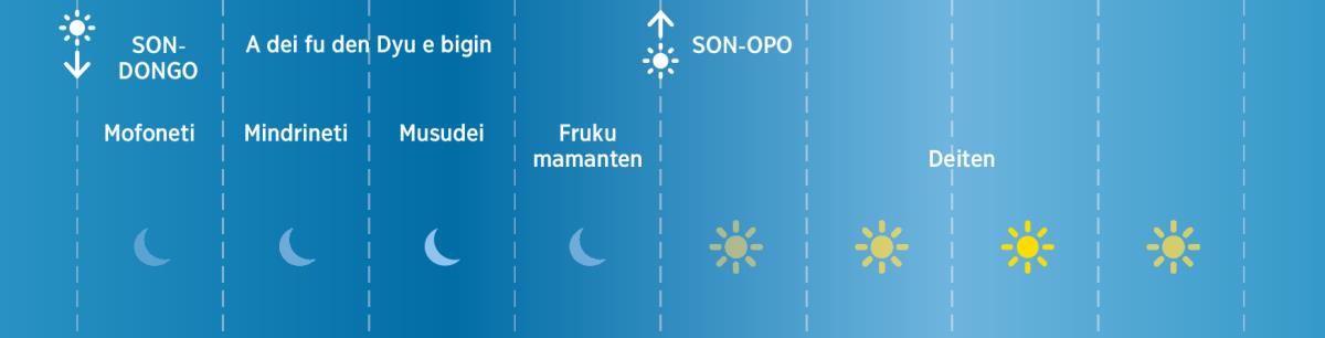 Den Dyu na ini Bijbel ten ben e prati wan dei na ini fo pisi ten