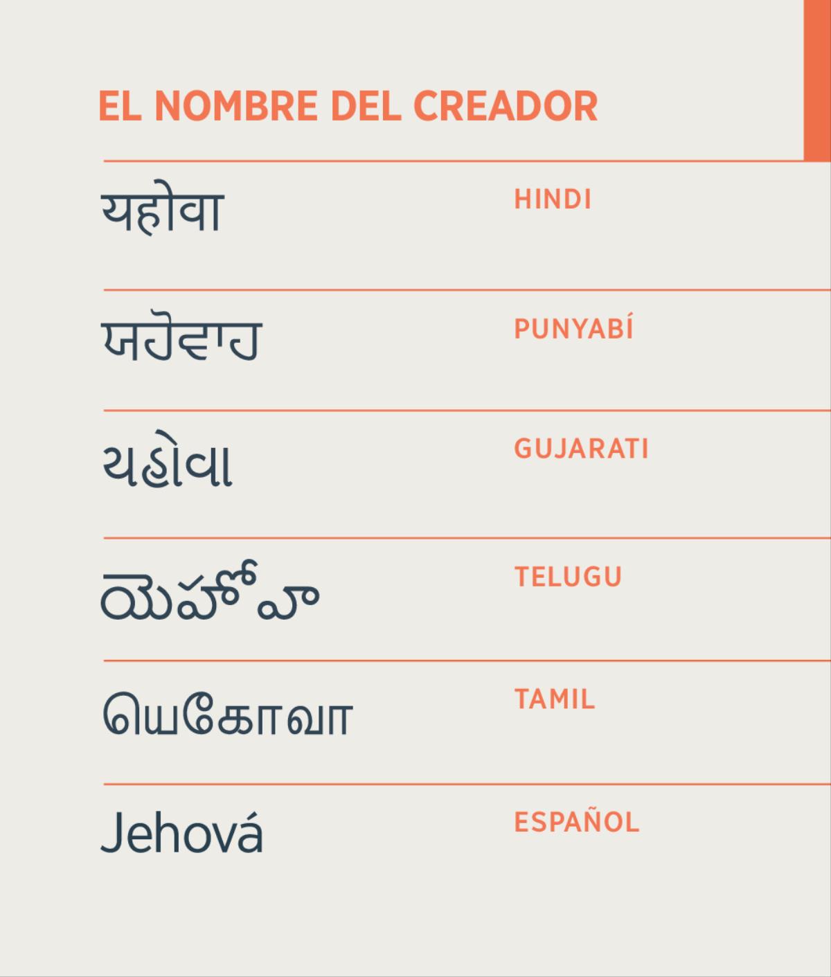 El nombre del Creador, Jehová, escrito en los idiomas hindi, punyabí, gujarati, telugu, tamil y español.