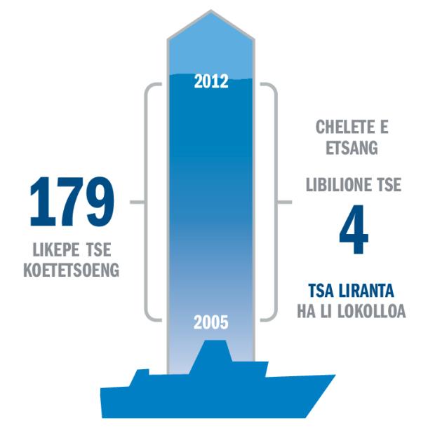 Graph e bontšang lipalo-palo tsa likepe tse utsuoang le chelete e lefuoang ho li lokolla