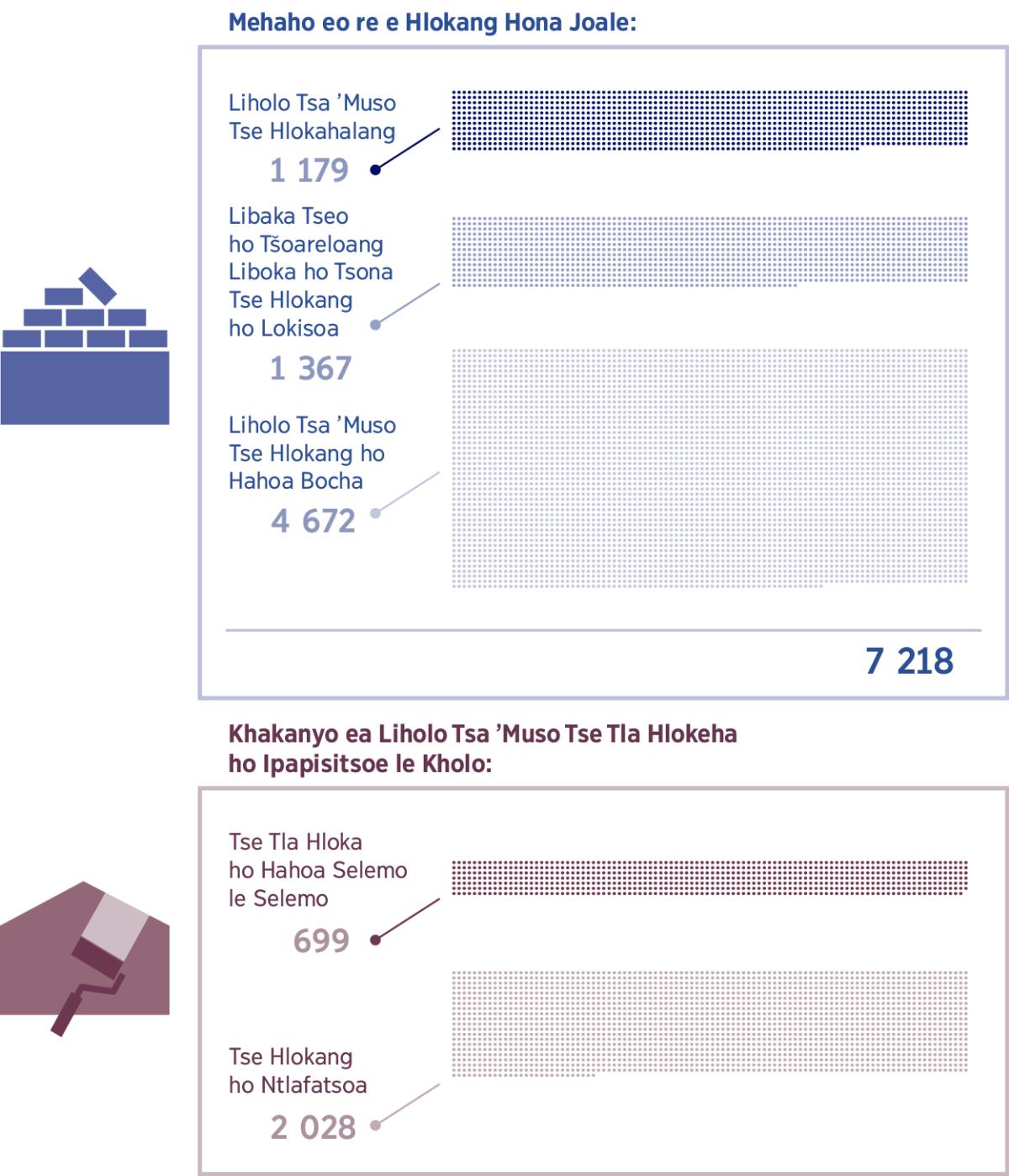 Setšoantšo se bontšang palo ra Liholo Tsa ’Muso tse hlokahalang hona joale le tse tla hloka ho hahoa ka lebaka la keketseho. 1. Liholo Tsa ’Muso tse hlokahalang: 1 179; Libaka tseo ho tšoareloang liboka ho tsona tse hlokang ho lokisoa: 1 367; Liholo Tsa ’Muso tse hlokang ho hahoa bocha: 4 672; Kakaretso: 7 218. 2. Liholo tsa ’Muso tse tse hlokang ho hahoa selemo le selemo: 699; Liholo Tsa ’Muso tse lokelang ho ntlafatsoa selemo le selemo: 2 028.