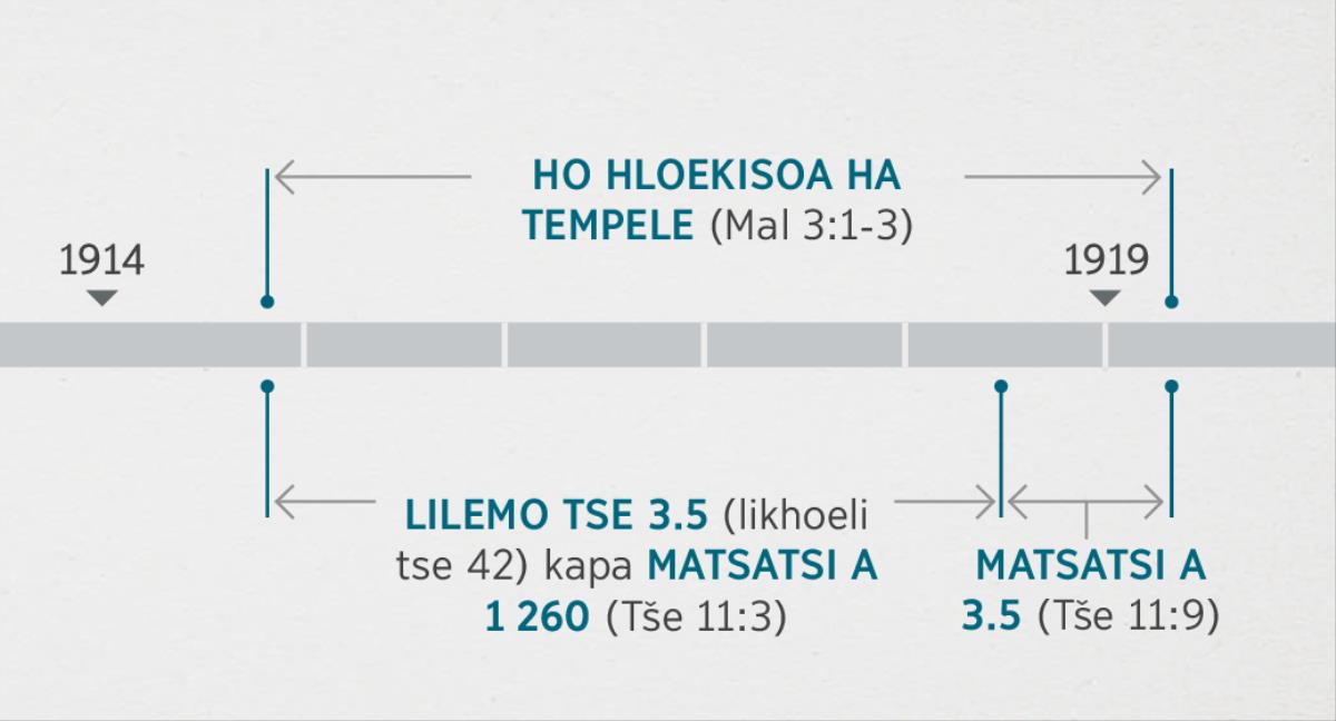 Tšenolo 11:​1, 2 e amahanya liketsahalo tsena le ho hlahlojoa le ho hloekisoa ha tempele ea moea eo ho buuoeng ka eona ho Malakia 3:​1-3. Tatellano ea boprofeta e bontša: ho hloekisoa ha tempele ho tloha hoo ekabang qetellong ea 1914 ho isa ho hoo e kabang qalong ea 1919; lilemo tse tharo le halofo kapa matsatsi a 1 260 ho tloha hoo ekabang qetello ea 1914 ho ea ho hoo ekabang qalong ea 1918; lilemo tse tharo le halofo ho tloha hoo e ka bang qalong ea 1918 ho isa ho hoo ekabang qalong ea 1919.