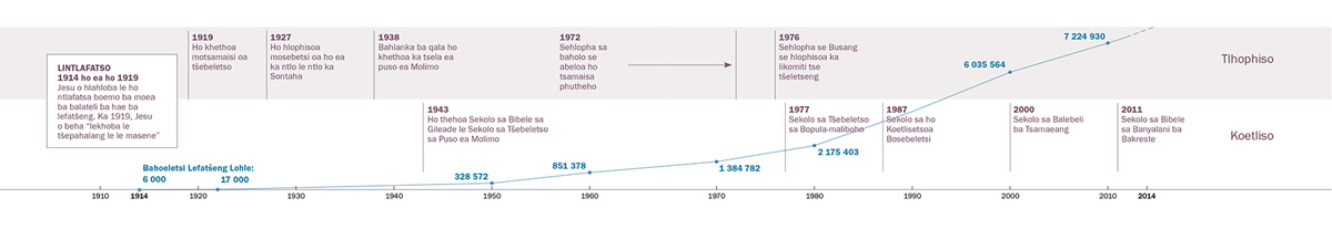 Chate e bontšang ntlafatso e ileng ea etsoa tlhophisong ea mokhatlo le mananeong a thuto, hammoho le lenane la Lipaki lefatšeng lohle